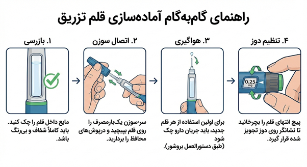راهنمای آماده سازی قلم تزریق