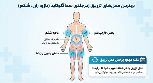 بهترین مخل تزریق سماگلوتاید