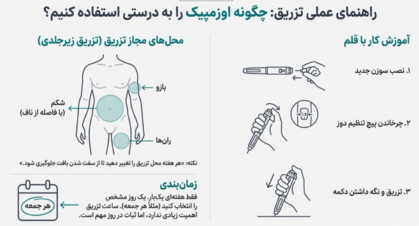 راهنمای تزریق اوزمپیک