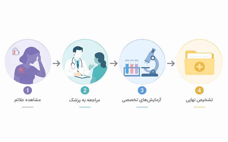 معیارهای تشخیص لوپوس