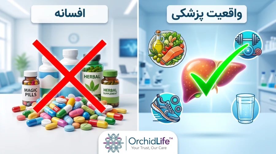 تصویر مقایسهای رد ادعاهای فریبنده قرصهای پاکسازی کبد و نمایش واقعیت علمی درمان با اصلاح سبک زندگی، تغذیه و ورزش