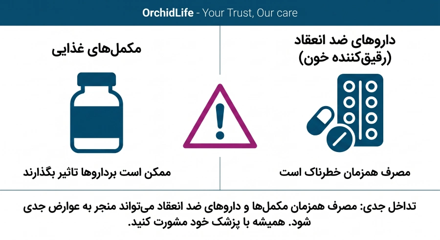 اینفوگرافیک هشدار درباره تداخل دارویی ویتامینهای قلبی با داروهای رقیقکننده خون و لزوم مشورت با پزشک متخصص پیش از مصرف مکمل