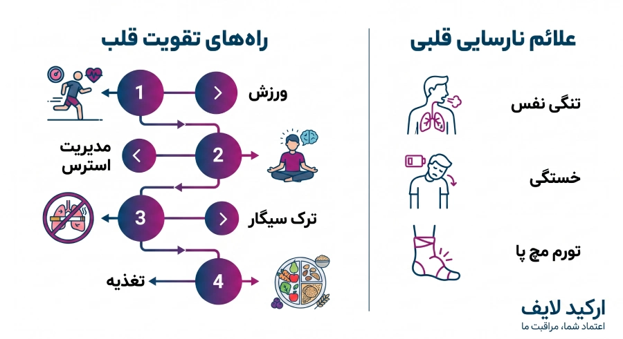 اینفوگرافیک فارسی علائم نارسایی و قلب ضعیف در کنار ۴ راهکار اصلی برای تقویت آن شامل ورزش، مدیریت استرس، ترک سیگار و تغذیه