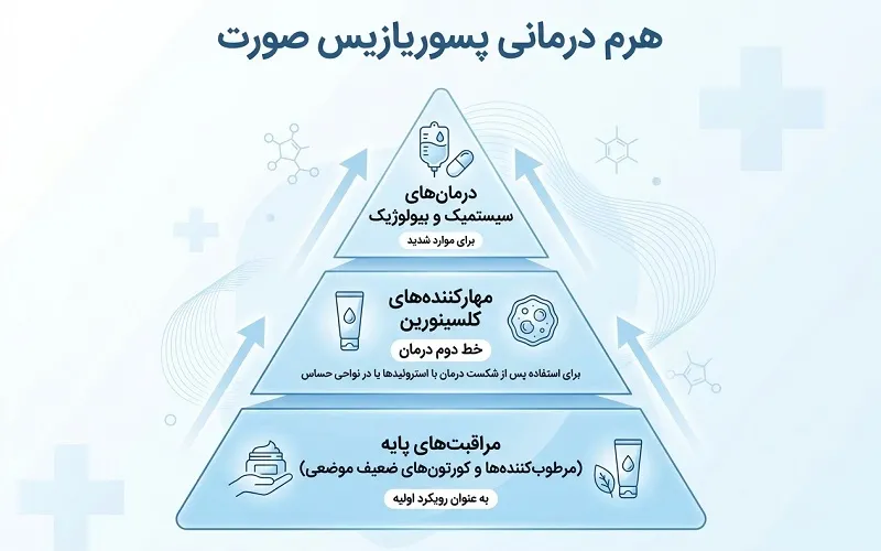 هرم درمان پسوریازیس صورت؛ مراقبت پایه، مهارکننده‌های کلسی‌نورین و درمان سیستمیک