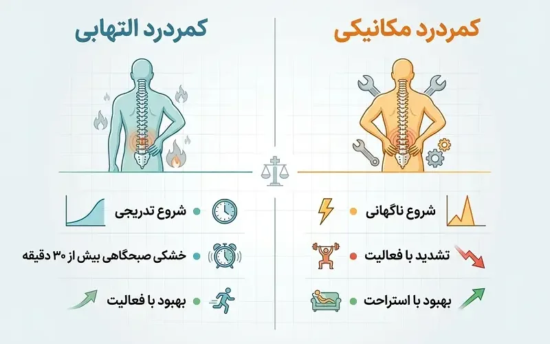 تفاوت کمردرد التهابی و کمردرد مکانیکی